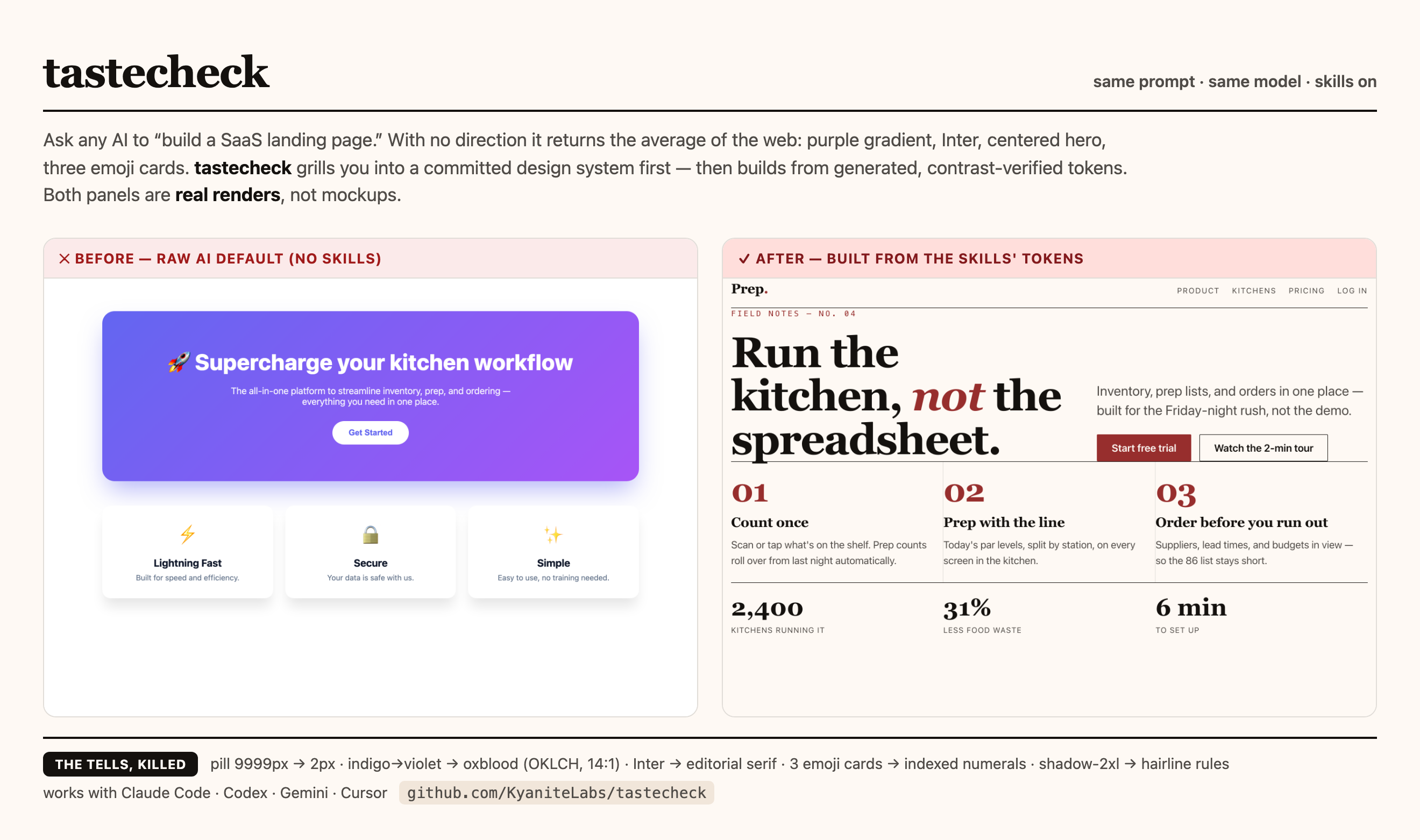 Two real renders of the same SaaS landing-page prompt. Before, with no skills: a purple gradient hero with a rocket emoji, a pill button and three emoji cards. After, built from TasteCheck's tokens: a serif headline, indexed numerals, hairline rules and an oxblood accent.